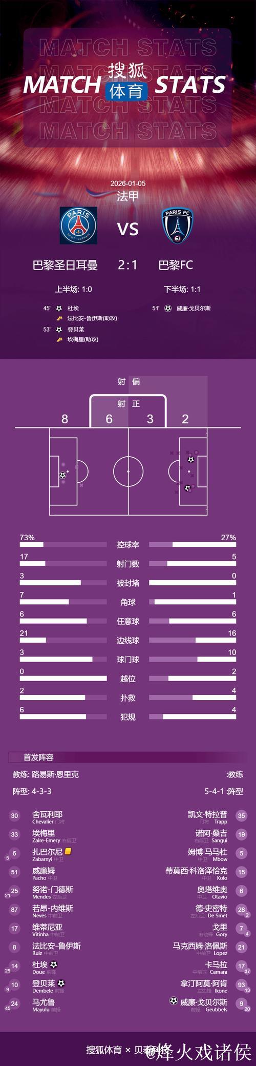 法甲-杜埃破门登贝莱建功 大巴黎2-1距榜首1分 法甲-杜埃破门登贝莱建功 大巴黎2-1距榜首1分
